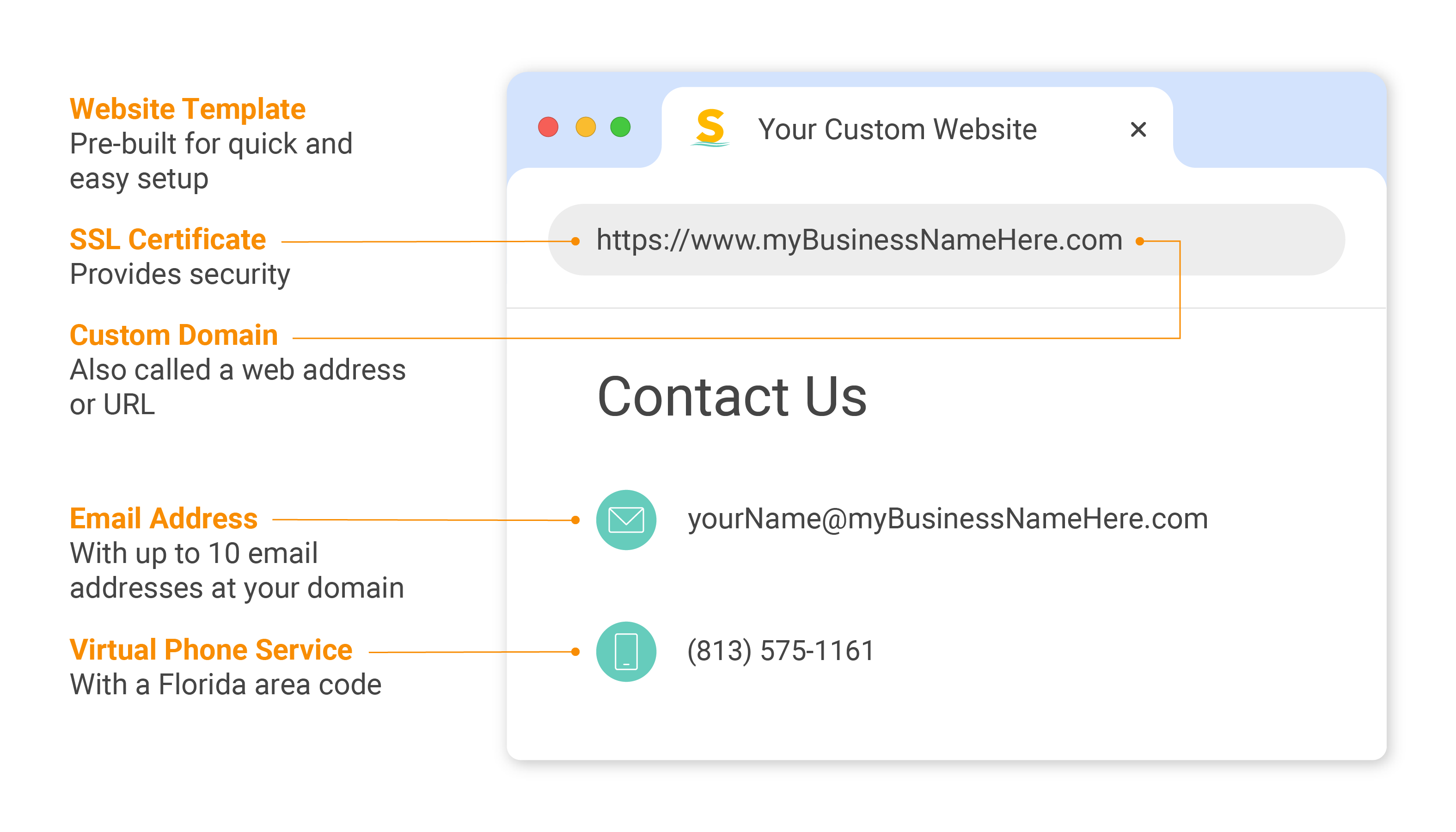 An image of the "Contact us" page for a website with the domain name, website template, email address, and phone number labeled.